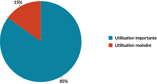 USAGE DE LA TECHNOLOGIE EN SALLE DE CLASSE 85% Utilisation importante 15% Utilisation moindre