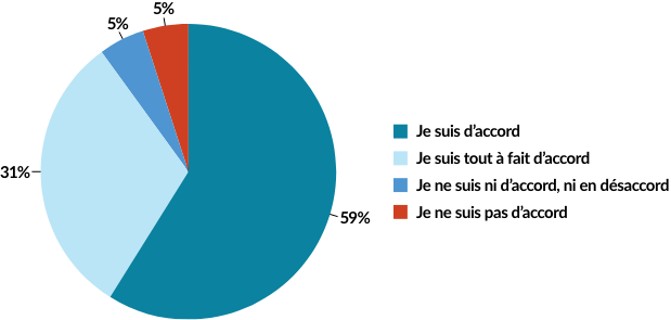 CONTRIBUTION DES THÈMES À L’INTÉGRATION DES APPRENANTES ET APPRENANTS 59% Je suis d'accord 31% Je suis tout à fait d'accord 5% Je ne suis ni d’accord, ni en désaccord 5% Je ne suis pas d’accord