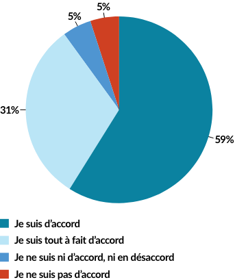 CONTRIBUTION DES THÈMES À L’INTÉGRATION DES APPRENANTES ET APPRENANTS 59% Je suis d'accord 31% Je suis tout à fait d'accord 5% Je ne suis ni d’accord, ni en désaccord 5% Je ne suis pas d’accord