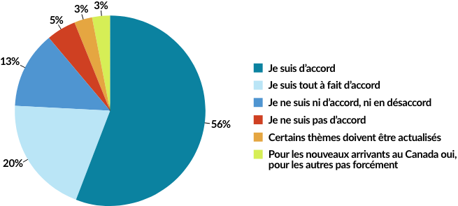 CORRESPONDANCE DES THÈMES À LA RÉALITÉ DES APPRENANTES ET APPRENANTS 56% Je suis d'accord 20% Je suis tout à fait d'accord 13% Je ne suis ni d’accord, ni en désaccord 5% Je ne suis pas d’accord 3% Certains thèmes doivent être actualisés 3% Pour les nouveaux arrivants au Canada oui, pour les autres pas forcément