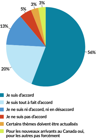 CORRESPONDANCE DES THÈMES À LA RÉALITÉ DES APPRENANTES ET APPRENANTS 56% Je suis d'accord 20% Je suis tout à fait d'accord 13% Je ne suis ni d’accord, ni en désaccord 5% Je ne suis pas d’accord 3% Certains thèmes doivent être actualisés 3% Pour les nouveaux arrivants au Canada oui, pour les autres pas forcément