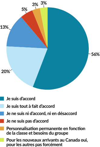 CORRESPONDANCE DES THÈMES AUX BESOINS DES APPRENANTES ET APPRENANTS 56% Je suis d'accord 20% Je suis tout à fait d'accord 13% Je ne suis ni d’accord, ni en désaccord 5% Je ne suis pas d’accord 3% Personnalisation permanente en fonction de la classe et besoins du groupe 3% Pour les nouveaux arrivants au Canada oui, pour les autres pas forcément