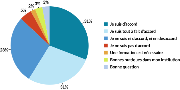 DIRECTIVES SUR L’EDI 31% Je suis d'accord 31% Je suis tout à fait d'accord 28% Je ne suis ni d’accord, ni en désaccord 5% Je ne suis pas d’accord 2% Une formation est necessaire 3% Bonnes pratiques dans mon institution 3% Bonne question