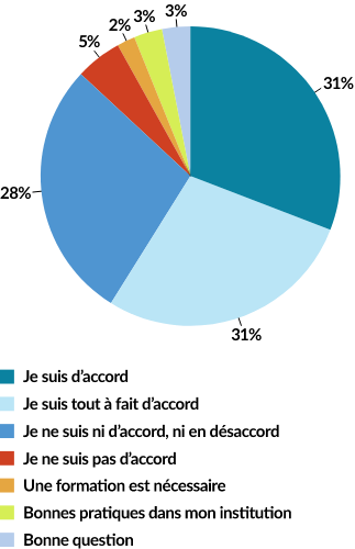 DIRECTIVES SUR L’EDI 31% Je suis d'accord 31% Je suis tout à fait d'accord 28% Je ne suis ni d’accord, ni en désaccord 5% Je ne suis pas d’accord 2% Une formation est necessaire 3% Bonnes pratiques dans mon institution 3% Bonne question