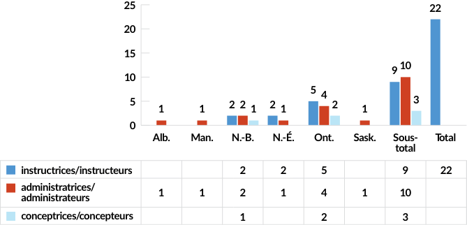 DIAGRAMME À BARRES - ÉCHANTILLON DE PERSONNES INTERVIEWÉES, DONT 3 AVEC UN DOUBLE-RÔLE Alberta; administratrices/administrateurs - 1 Manitoba; administratrices/administrateurs - 1 Nouveau-Brunswick; instructrices/instructeurs - 2, administratrices/administrateurs - 2, conceptrices/concepteurs - 1 Nouvelle-Écosse; instructrices/instructeurs - 2, administratrices/administrateurs - 1 Ontario; instructrices/instructeurs - 5, administratrices/administrateurs - 4, conceptrices/concepteurs - 2 Saskatchewan; administratrices/administrateurs - 1 Sous-total; instructrices/instructeurs - 9, administratrices/administrateurs - 10, conceptrices/concepteurs – 3 Total; instructrices/instructeurs – 22