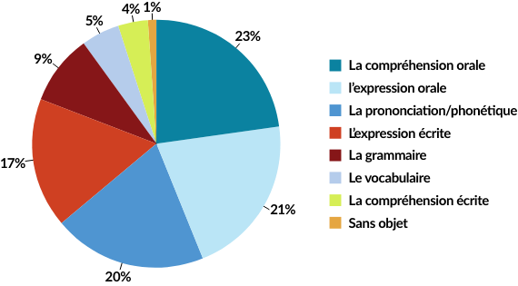 IDENTIFICATION DES DÉFIS ASSOCIÉS AUX HABILITÉS LANGAGIÈRES 23% La compréhension orale 21% l’expression orale 20% La prononciation/phonétique 17% L’expression écrite 9% La grammaire 5% Le vocabulaire 4% La compréhension écrite 1% Sans objet