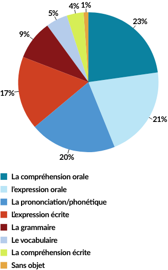 IDENTIFICATION DES DÉFIS ASSOCIÉS AUX HABILITÉS LANGAGIÈRES 23% La compréhension orale 21% l’expression orale 20% La prononciation/phonétique 17% L’expression écrite 9% La grammaire 5% Le vocabulaire 4% La compréhension écrite 1% Sans objet