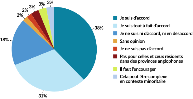 MISE À CONTRIBUTION DU VÉCU DES APPRENANTES ET APPRENANTS 38% Je suis d'accord 31% Je suis tout à fait d'accord 18% Je ne suis ni d’accord, ni en désaccord 2% Sans opinion 2% Je ne suis pas d’accord 3% Pas pour celles et ceux residents dans des provinces anglophones 3% Il faut l’encourager 3% Cela peut être complexe en context minoritaire