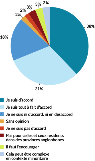 MISE À CONTRIBUTION DU VÉCU DES APPRENANTES ET APPRENANTS 38% Je suis d'accord 31% Je suis tout à fait d'accord 18% Je ne suis ni d’accord, ni en désaccord 2% Sans opinion 2% Je ne suis pas d’accord 3% Pas pour celles et ceux residents dans des provinces anglophones 3% Il faut l’encourager 3% Cela peut être complexe en context minoritaire