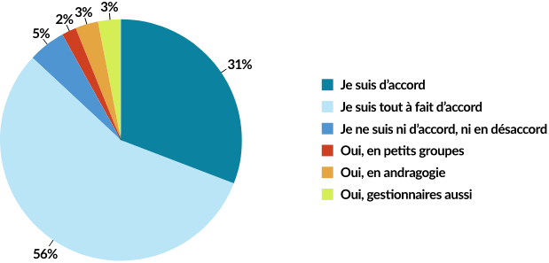 NÉCESSITÉ DE METTRE EN PLACE DAVANTAGE D’ATELIERS PÉDAGOGIQUES 31% Je suis d'accord 56% Je suis tout à fait d'accord 5% Je ne suis ni d’accord, ni en désaccord 2% Oui, en petits groupes 3% Oui, en andragogie 3% Oui, gestionnaires aussi