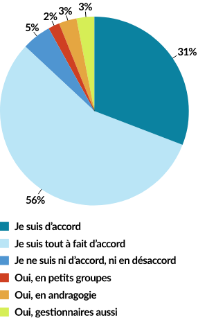 NÉCESSITÉ DE METTRE EN PLACE DAVANTAGE D’ATELIERS PÉDAGOGIQUES 31% Je suis d'accord 56% Je suis tout à fait d'accord 5% Je ne suis ni d’accord, ni en désaccord 2% Oui, en petits groupes 3% Oui, en andragogie 3% Oui, gestionnaires aussi