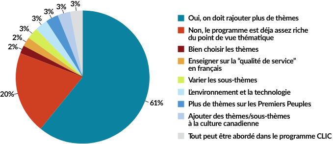 NÉCESSITÉ D’INCLURE DAVANTAGE DE THÈMES DANS LE PROGRAMME CLIC 61% Oui, on doit rajouter plus de thèmes 20% Non, le programme est déja assez riche du point de vue thématique 2% Bien choisir les thèmes 2% Enseigner sur la “qualité de service” en français 3% Varier les sous-thèmes 3% L’environnement et la technologie 3% Plus de thèmes sur les Premiers Peuples 3% Ajouter des thèmes/sous-thèmes à la culture canadienne 3% Tout peut être abordé dans le programme CLIC