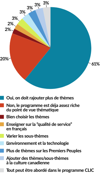 NÉCESSITÉ D’INCLURE DAVANTAGE DE THÈMES DANS LE PROGRAMME CLIC 61% Oui, on doit rajouter plus de thèmes 20% Non, le programme est déja assez riche du point de vue thématique 2% Bien choisir les thèmes 2% Enseigner sur la “qualité de service” en français 3% Varier les sous-thèmes 3% L’environnement et la technologie 3% Plus de thèmes sur les Premiers Peuples 3% Ajouter des thèmes/sous-thèmes à la culture canadienne 3% Tout peut être abordé dans le programme CLIC