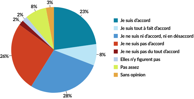 PRÉSENCE DE LA CULTURE ET DE L’HISTOIRE DES PEUPLES AUTOCHTONES DANS LE PROGRAMME CLIC 23% Je suis d'accord 8% Je suis tout à fait d'accord 28% Je ne suis ni d’accord, ni en désaccord 26% Je ne suis pas d’accord 2% Je ne suis pas du tout d’accord 2% Elles n’y figurant pas 8% Pas assez 3% Sans opinion