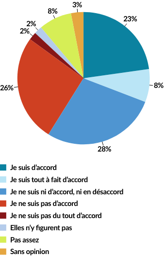 PRÉSENCE DE LA CULTURE ET DE L’HISTOIRE DES PEUPLES AUTOCHTONES DANS LE PROGRAMME CLIC 23% Je suis d'accord 8% Je suis tout à fait d'accord 28% Je ne suis ni d’accord, ni en désaccord 26% Je ne suis pas d’accord 2% Je ne suis pas du tout d’accord 2% Elles n’y figurant pas 8% Pas assez 3% Sans opinion