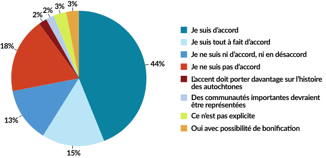 PRÉSENCE DE LA DIVERSITÉ CULTURELLE CANADIENNE DANS LE PROGRAMME CLIC 44% Je suis d'accord 15% Je suis tout à fait d'accord 13% Je ne suis ni d’accord, ni en désaccord 18% Je ne suis pas d’accord 2% L’accent doit porter davantage sur l’histoire des autochtones 2% Des communautés importantes devraient être représentées 3% Ce n’est pas explicite 3% Oui avec possibilité de bonification