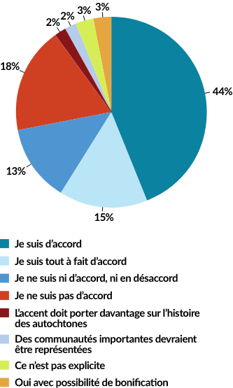 PRÉSENCE DE LA DIVERSITÉ CULTURELLE CANADIENNE DANS LE PROGRAMME CLIC 44% Je suis d'accord 15% Je suis tout à fait d'accord 13% Je ne suis ni d’accord, ni en désaccord 18% Je ne suis pas d’accord 2% L’accent doit porter davantage sur l’histoire des autochtones 2% Des communautés importantes devraient être représentées 3% Ce n’est pas explicite 3% Oui avec possibilité de bonification