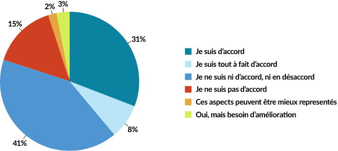 PRÉSENCE DES ÉLÉMENTS DE L’ÉQUITÉ, DIVERSITÉ, ET INCLUSION (EDI) 31% Je suis d'accord 8% Je suis tout à fait d'accord 41% Je ne suis ni d’accord, ni en désaccord 15% Je ne suis pas d’accord 2% Ces aspects peuvent être mieux representés 3% Oui, mais besoin d’amélioration