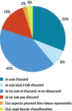 PRÉSENCE DES ÉLÉMENTS DE L’ÉQUITÉ, DIVERSITÉ, ET INCLUSION (EDI) 31% Je suis d'accord 8% Je suis tout à fait d'accord 41% Je ne suis ni d’accord, ni en désaccord 15% Je ne suis pas d’accord 2% Ces aspects peuvent être mieux representés 3% Oui, mais besoin d’amélioration