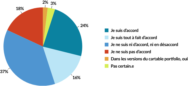 PRÉSENCE DES SPÉCIFICITÉS RÉGIONALES 24% Je suis d'accord 16% Je suis tout à fait d'accord 37% Je ne suis ni d’accord, ni en désaccord 18% Je ne suis pas d’accord 2% Dans les versions du cartable portfolio, oui 3% Pas certain.e