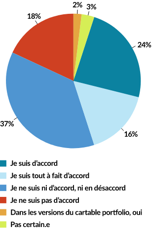 PRÉSENCE DES SPÉCIFICITÉS RÉGIONALES 24% Je suis d'accord 16% Je suis tout à fait d'accord 37% Je ne suis ni d’accord, ni en désaccord 18% Je ne suis pas d’accord 2% Dans les versions du cartable portfolio, oui 3% Pas certain.e