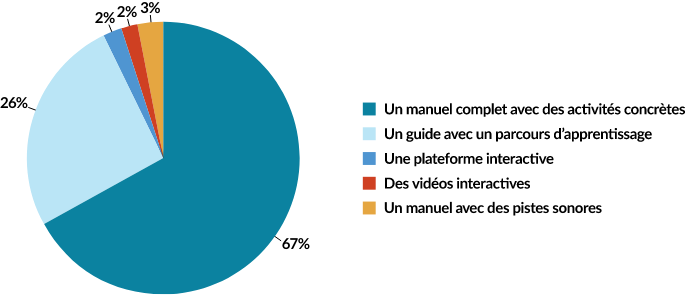 SUGGESTIONS D’UNE MÉTHODE COMPLÈTE DE L’ENSEIGNEMENT DU FLS 67% Un manuel complet avec des activités concrètes 26% Un guide avec un parcours d’apprentissage 2% Une plateforme interactive 2% Des vidéos interactives 3% Un manuel avec des pistes sonores