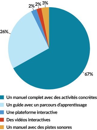 SUGGESTIONS D’UNE MÉTHODE COMPLÈTE DE L’ENSEIGNEMENT DU FLS 67% Un manuel complet avec des activités concrètes 26% Un guide avec un parcours d’apprentissage 2% Une plateforme interactive 2% Des vidéos interactives 3% Un manuel avec des pistes sonores