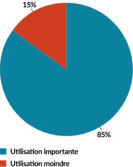 USAGE DE LA TECHNOLOGIE EN SALLE DE CLASSE 85% Utilisation importante 15% Utilisation moindre